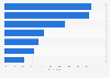 Distribution of current account holders use of bank services UK 2015