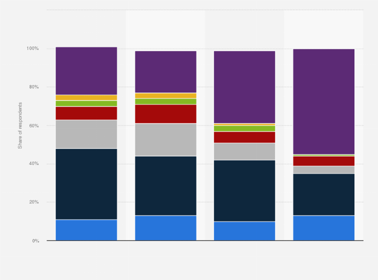 Statistic: Internet banking frequency of current account holders in the United Kingdom (UK) in 2015, by branch use 