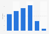 Number of additional financial products held by main account clients in UK 2015