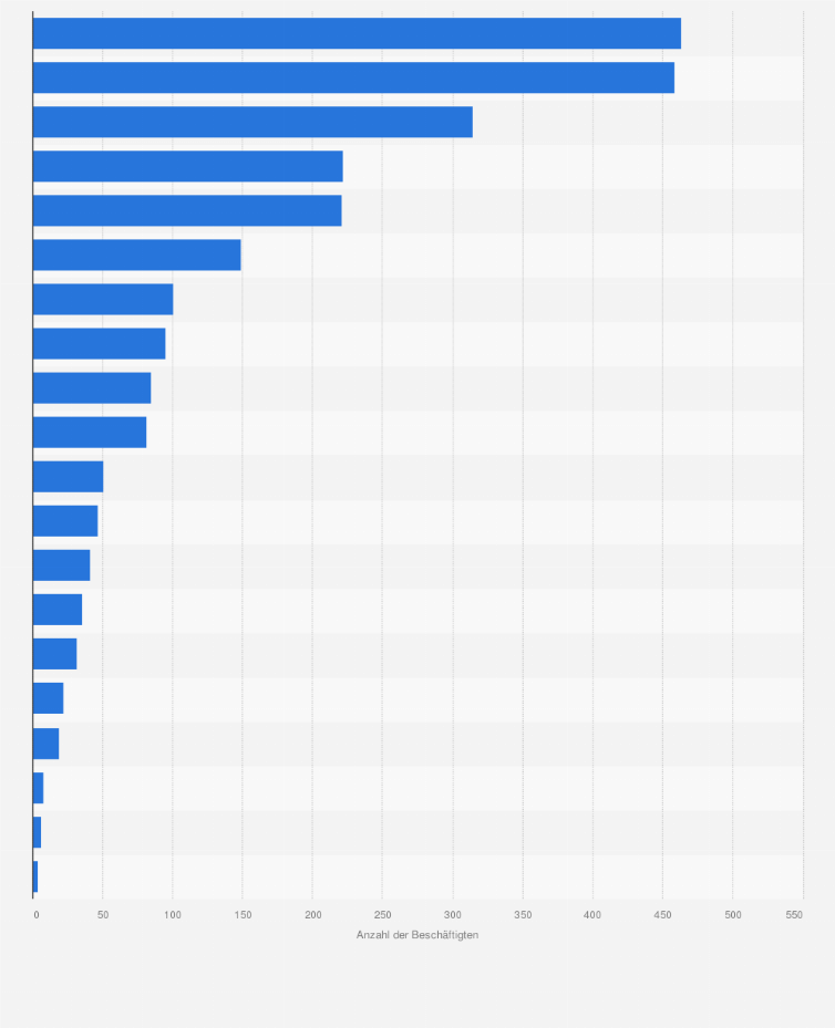 Statistik: Anzahl der Beschäftigten in Patentanwaltbüros in der Schweiz nach Kantonen im Jahr 2022