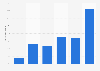 Visitors to english-heritage.org.uk in the United Kingdom 2015, by age group
