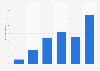 Visitors to nationalarchives.gov.uk in the United Kingdom (UK) 2015, by age group