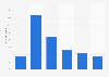 Visitors to thestudentroom.co.uk in the United Kingdom (UK) 2015, by age group
