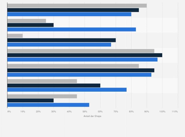 Statistik: Elemente im Warenkorb in Online-Shops in Deutschland, Frankreich und dem Vereinigten Königreich im Jahr 2014