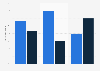 Visitors to NHS.uk in the United Kingdom 2013-2015, by gender