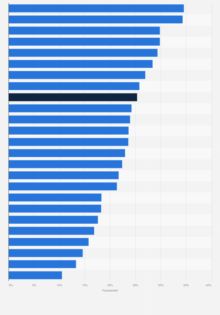 Statistik: Frauenanteil in der Anwaltschaft der Schweiz nach Kantonen im Jahr 2013