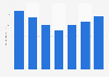 Distilled spirits ad spend in the U.S. 2013-2017