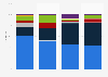 Market share of smart wristwear shipments by operating system worldwide 2016-2020