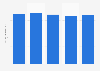 Distilled spirits consumption per capita in Canada 2011-2015