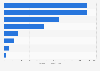 Distilled spirits consumption in Canada 2015, by category