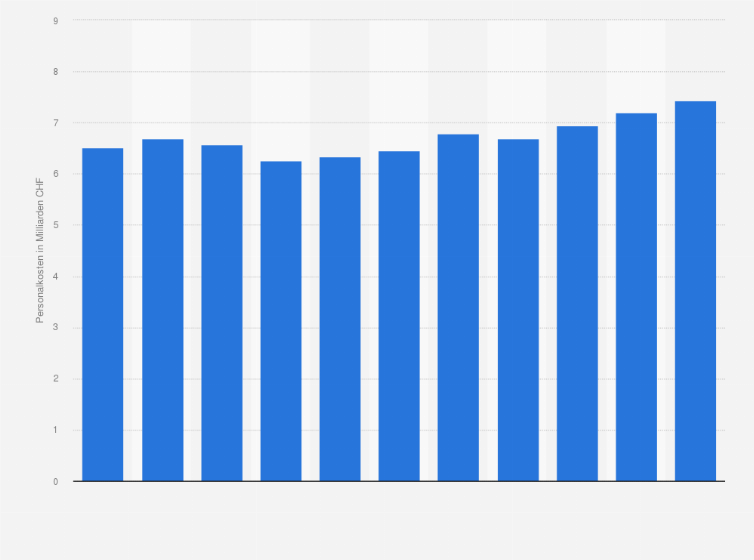 Statistik: Personalkosten in der Rechts- und Steuerberatung sowie der Wirtschaftsprüfung in der Schweiz von 2012 bis 2022 (in Milliarden CHF)
