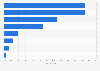 Distilled spirits consumption share in Canada 2015, by category