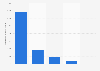 Consumption of whiskey in Canada 2015, by type