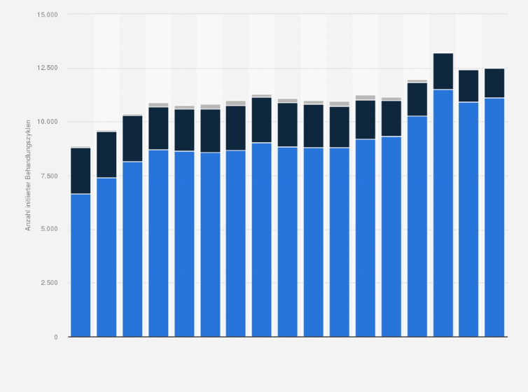 Statistik: Anzahl initiierter Behandlungszyklen bei der medizinischen Fortpflanzungsunterstützung in der Schweiz nach Methoden von 2007 bis 2023