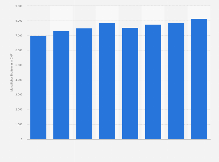 Statistik: Monatlicher Bruttolohn in der Rechts- und Steuerberatung sowie der Wirtschaftsprüfung in der Schweiz von 2008 bis 2022 (in CHF)