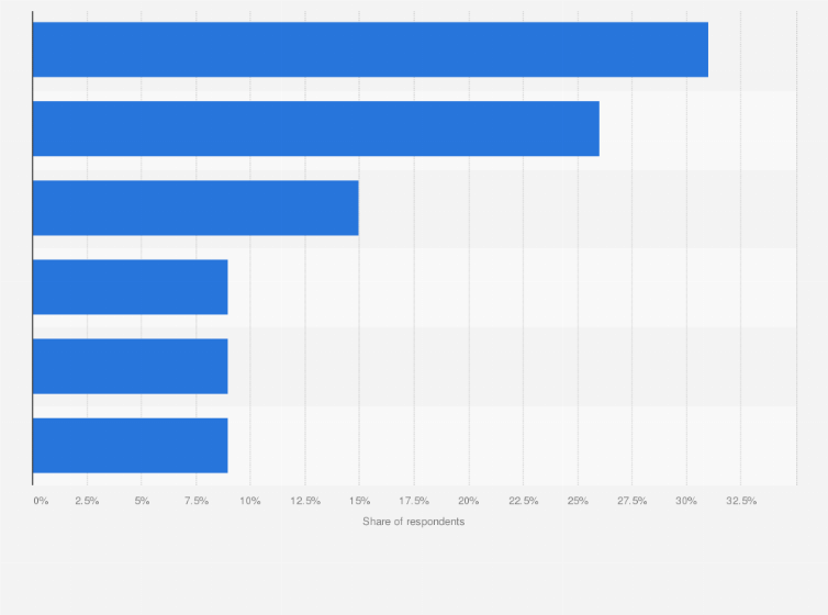 Overdraft Days Per Month Main Bank Account Uk 2015 Statista