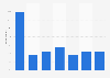 Main current account: average amount of overdraft in the UK 2015