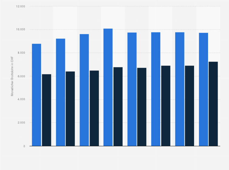 Statistik: Monatlicher Bruttolohn in der Rechts- und Steuerberatung sowie der Wirtschaftsprüfung in der Schweiz nach Geschlecht von 2008 bis 2022 (in CHF)