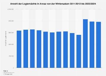 Logiernächte in der Region Arosa in der Schweiz in der Wintersaison bis 2017