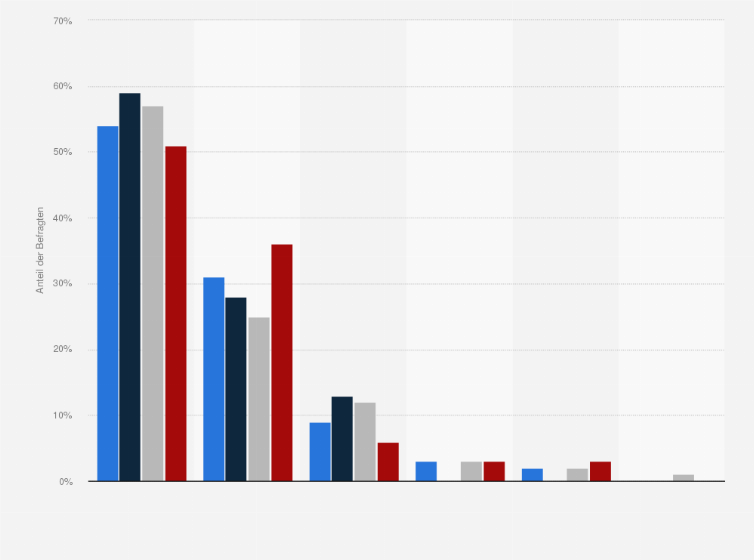 Statistik: Wie trinken Sie Ihren Kaffee am liebsten?