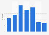 Visit frequency to main current account bank branch by low income customers UK 2015