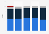 Market share of the PWC industry by boat brand in the U.S. 2012-2016