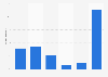Frequency of using email services via mobile phone in the UK in 2014