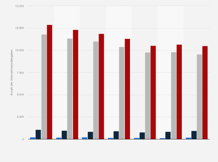 Statistik: Anzahl der Unternehmensübergaben* in Deutschland in den Wirtschaftszweigen Reisebüros und -veranstalter, Beherbergung und Gastronomie von 2008 bis 2014