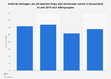 Ernährung - Naschen von Chips und Süßigkeiten in Deutschland nach Alter ...