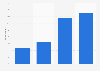 Exhibitors generating revenue from trade shows and fairs in France 2015