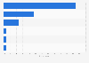 Level of satisfaction with the banking app of main bank in the UK 2015