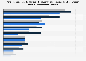 Umfrage zur Verbreitung ausgewählter Gesundheitsbeschwerden in Deutschland 2016