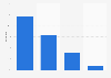 Tinder: distribution of U.S. users 2015, by age