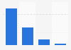 Tinder: distribution of U.S. user engagement 2015, by age