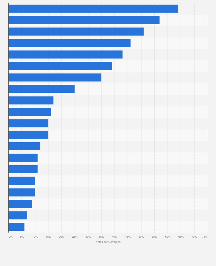 Statistik: Welche Arten von Lebensmitteln und Produkten haben Sie bereits online eingekauft?