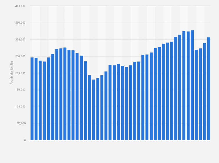 Statistik: Anzahl polizeilich erfasster Straßenverkehrsunfälle im Bundesland Baden-Württemberg von 1980 bis 2023