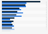 Online and non-online spending in the past three months in Canada 2014, by category