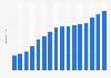 Population of Harbin in China 1980-2035