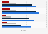 Government-related activities undertaken online in the UK Sept to Nov 2012, by nation