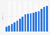 Population of Jinan in China 1980-2035