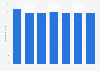 France: number of council tax bills 2012-2017
