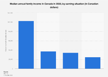 Canada: median annual family income by earning situation | Statista