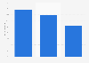 Marketing budget split in the United Kingdom 2015, by paid, owned and earned media