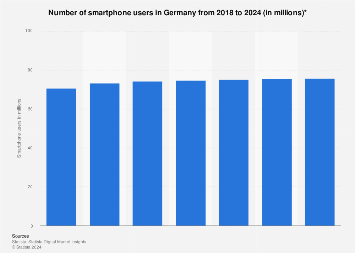 Smartphone users in Germany 2015-2022