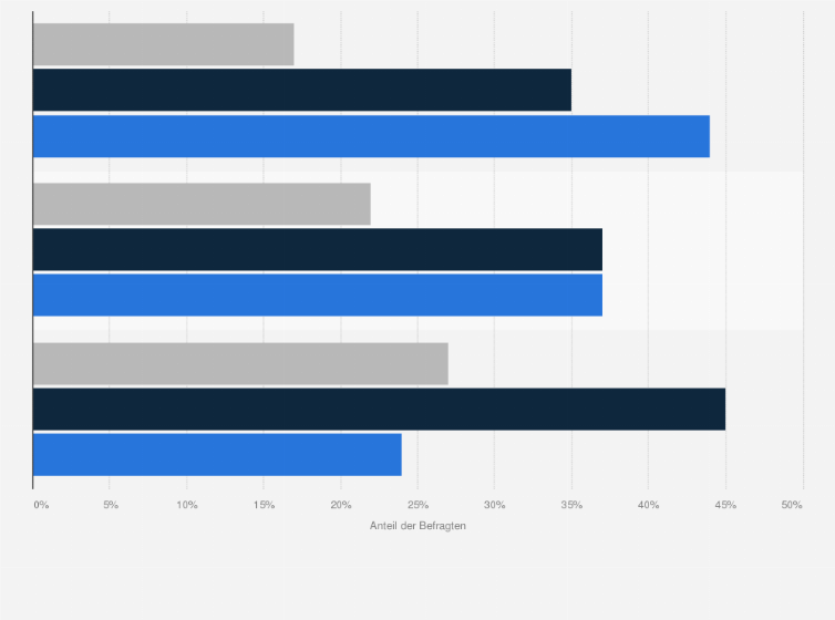 Statistik: Es würde das Vertrauen zur Politik stärken, wenn...