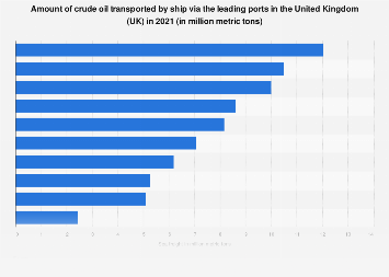 Ranking of ports by crude oil tonnage transported United Kingdom (UK) 2017