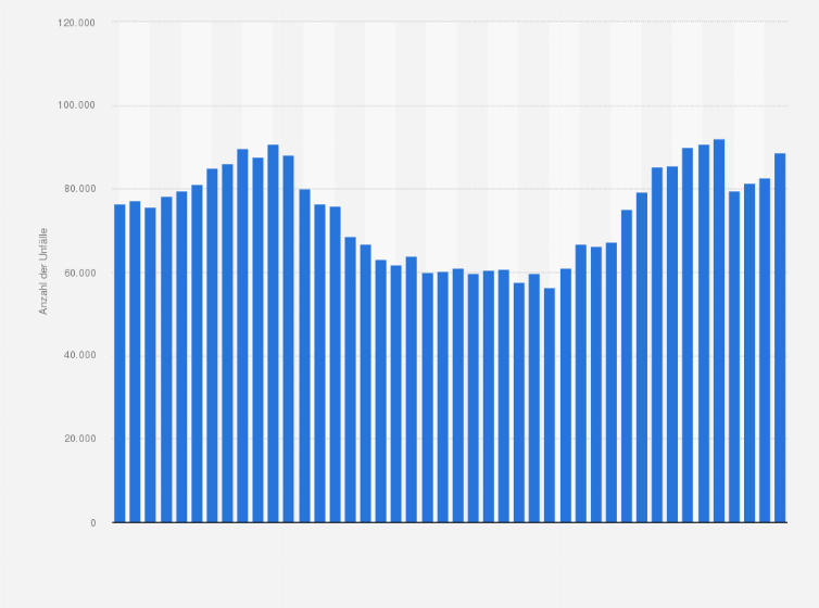 Statistik: Anzahl polizeilich erfasster Straßenverkehrsunfälle im Bundesland Schleswig-Holstein von 1980 bis 2023
