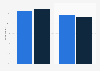Gender distribution of British adults using one and more than one bank in the UK 2015