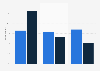 Income distribution of British adults using one and more than one bank in the UK 2015