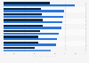 U.S. share of digitally influenced in-store retail sales 2016, by category
